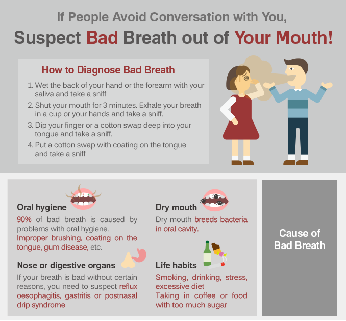 [Infographics] If People Avoid Conversation with You, Suspect Bad Breath of Your Mouth